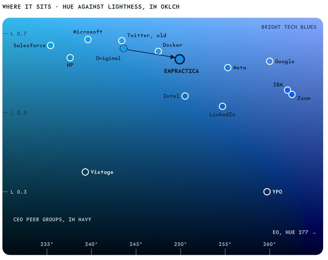 Bright Blue against well-known blues, hue against lightness